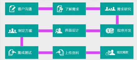 天津文率科技關于天津網(wǎng)站建設的流程安排以及網(wǎng)站備案解析